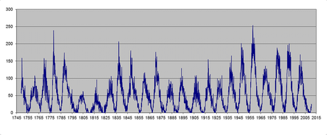 Update on Sunspot Cycle 24