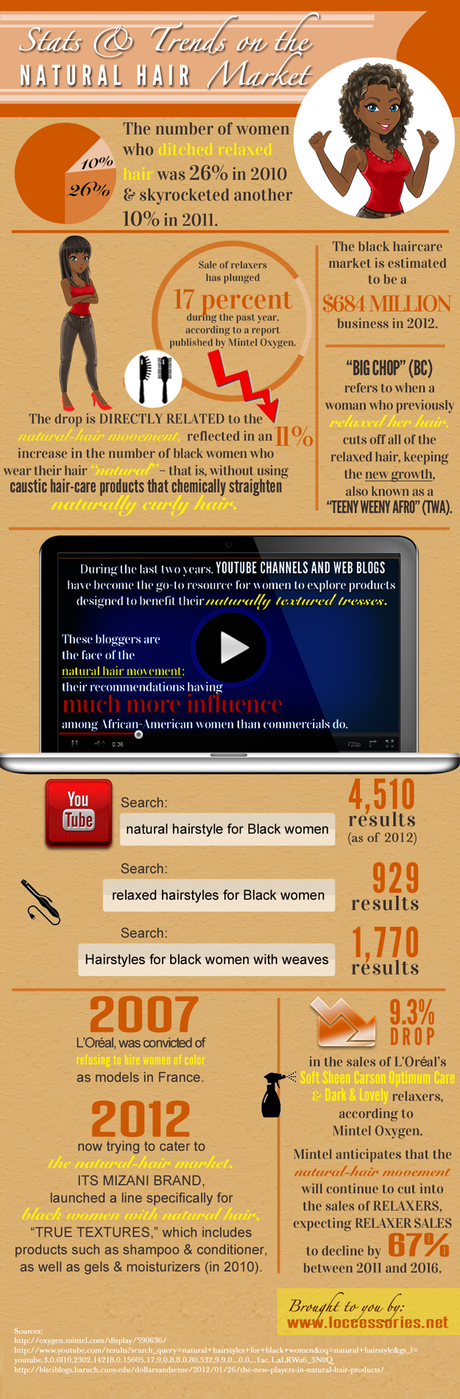 Infographic on African-American Natural Hair