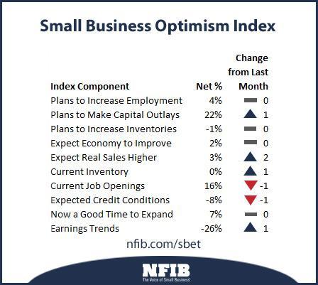 Small business optimism components