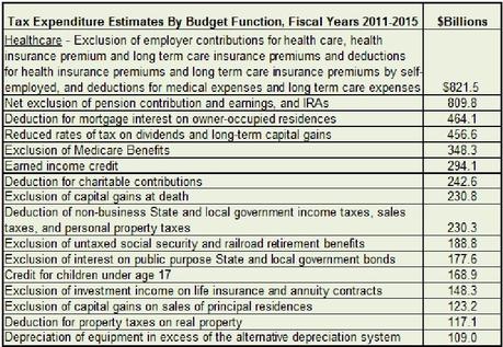 Where’s the real money in taxes? Tax breaks