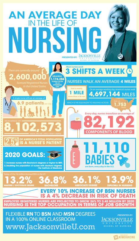 Typical Day For An American Nurse Infographic