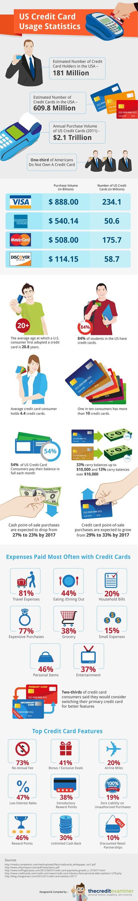 Statistics on Credit Card Usage in the United States