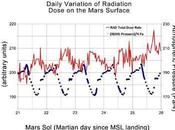 Radiation Levels Mars Safe Humans