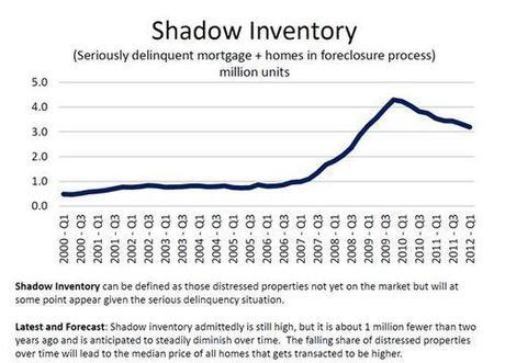 Collopy2012-shadow inventory