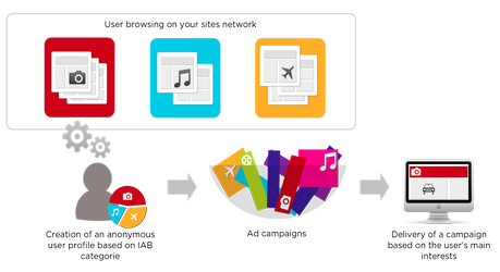 Interests targeting workflow