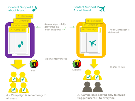 Interests Targeting on Web & Mobile : What it means for Advertisers & Publishers