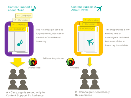 Interests Targeting on Web & Mobile : What it means for Advertisers & Publishers