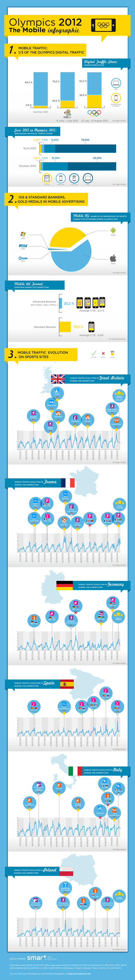London Olympics 2012: The impressive Mobile Infographic