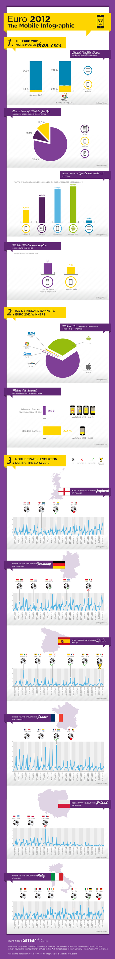 Euro 2012: The Mobile Infographic