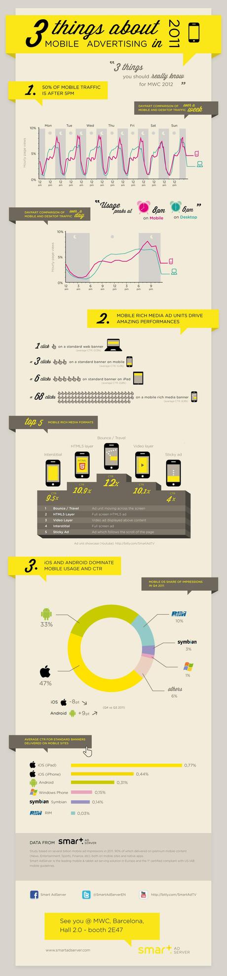 3 things you should really know for MWC 2012 [INFOGRAPHIC]