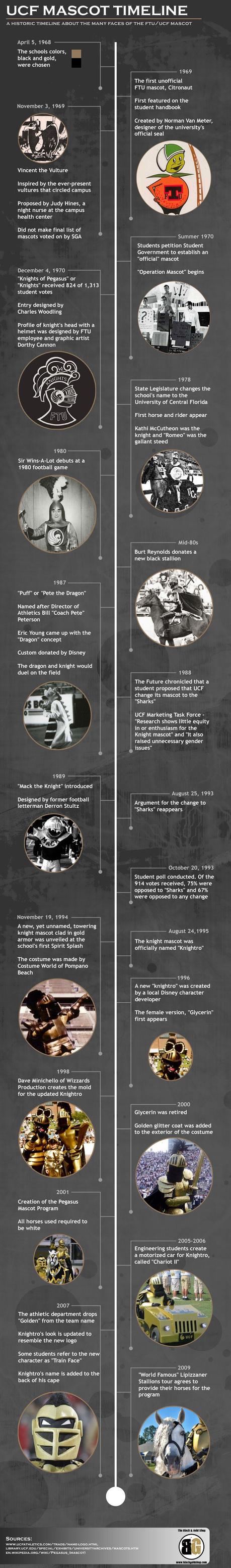 Infographic Timeline About The UCF Mascot