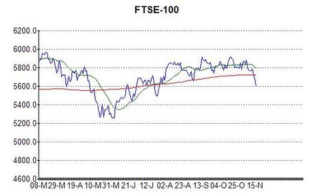 Chart of FTSE-100 at 16th November 2012
