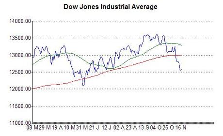 Chart of Dow Jones at 16th November 2012