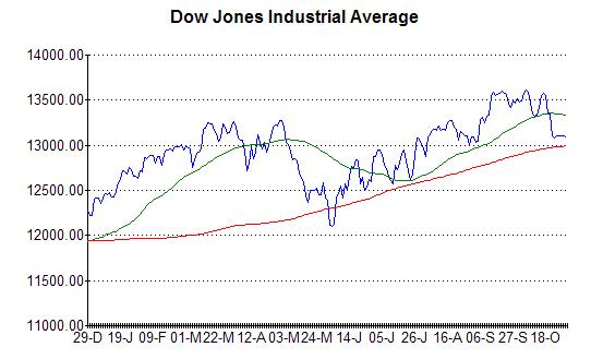 Chart of Dow Jones at 31st October 2012