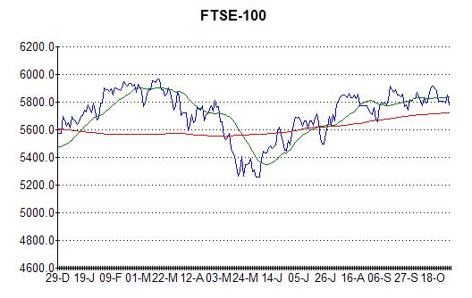 Chart of FTSE-100 at 31st October 2012