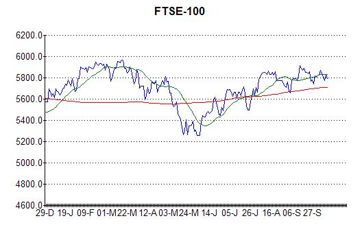 Chart of FTSE-100 at 12th October 2012