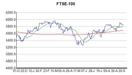 Chart of the FTSE-100 at 25th September 2012