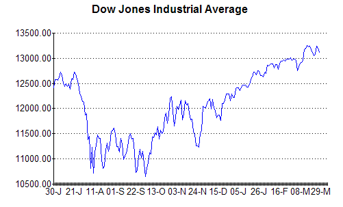 Chart of Dow Jones at 23rd March 2012