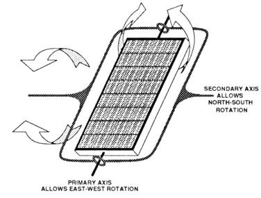 SOLAR ENERGY 101: Solar Trackers Part II - Types and Design