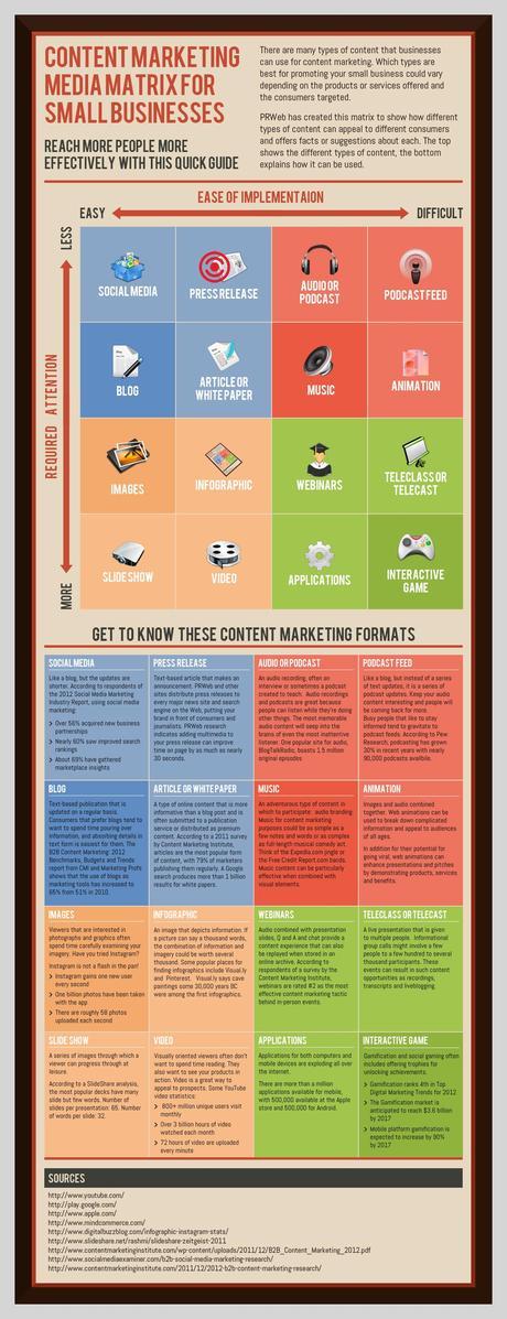 Content Marketing Media Matrix Infographic