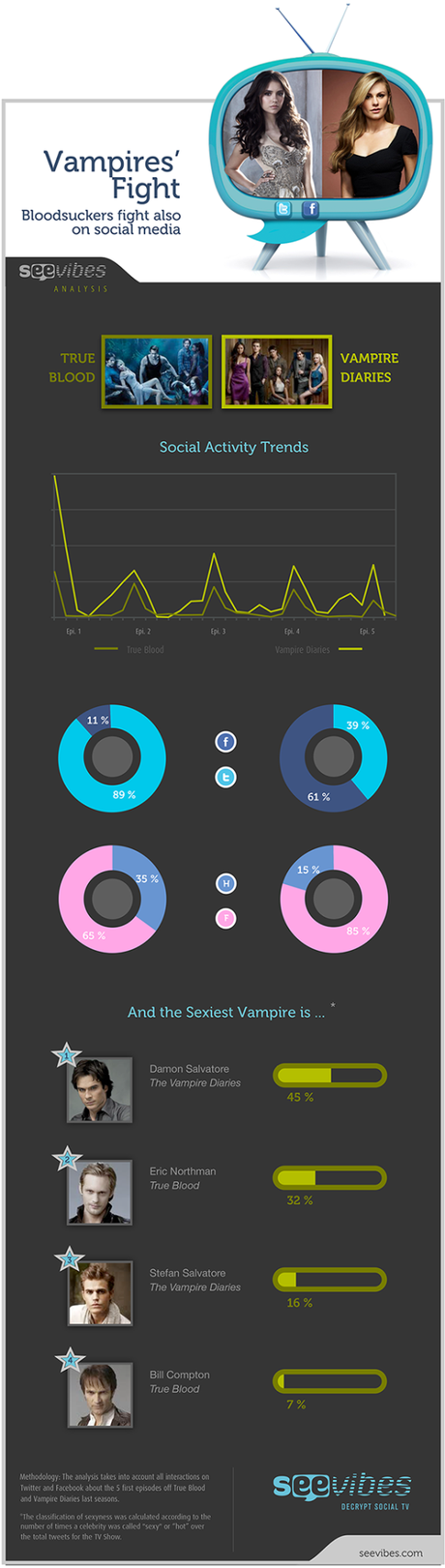 Social Battle: True Blood vs The Vampire Diaries