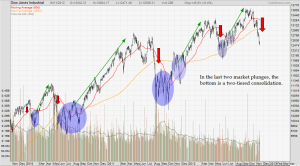 US indices show history repeating itself