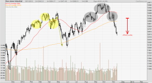 US indices show history repeating itself