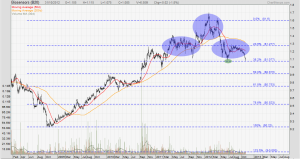 Biosensors forming a head and shoulders