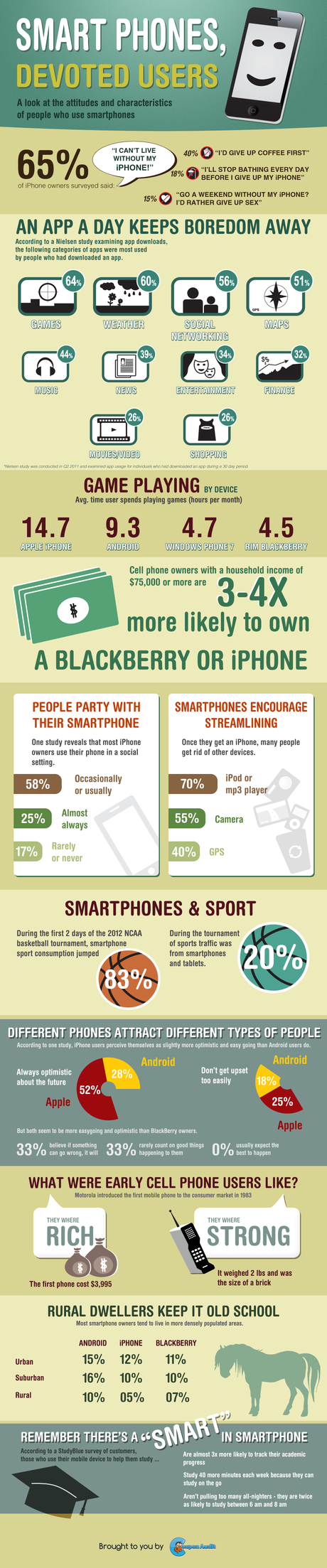 Profile of a Smart Phone User Infographic