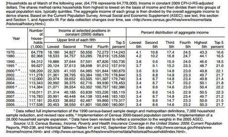 Income distribution in the United States