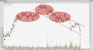 The battle of Olam – pickings for the small investor?