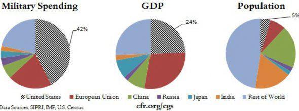 (Military) Spending Is Out Of Control