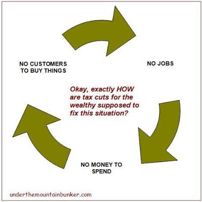Tax Cuts For The Rich Produces No Jobs