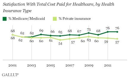 Health Care Reform Didn't Go Far Enough