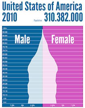 Population Pyramid