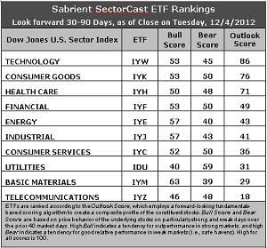 SectorCast ETF rankings