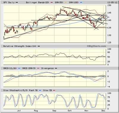 SPY chart