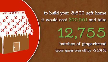 How Many Batches Would It Take To Build A Gingerbread Replica Of Your House?