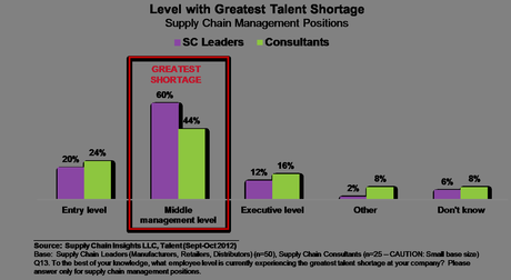 More Supply Chain Talent Needed