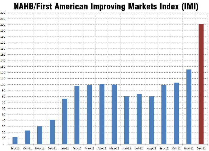 NAHB improving markets - Dec2012 chart