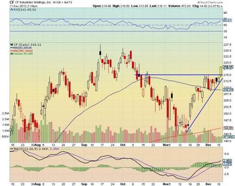 CF Industries Holdings - $CF chart technical analysis 2012.12.11