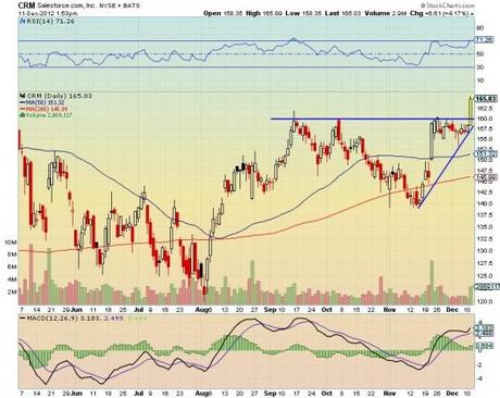 Salesforce - $CRM chart technical analysis 2012.12.11