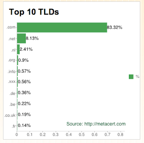Top TLDs hosting porn