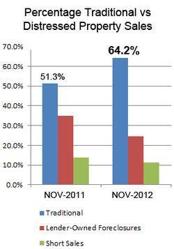 2012-11-percent foreclosures