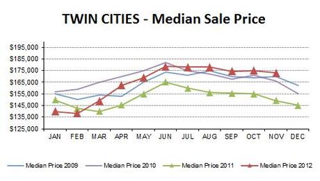 2012-11-Median Price