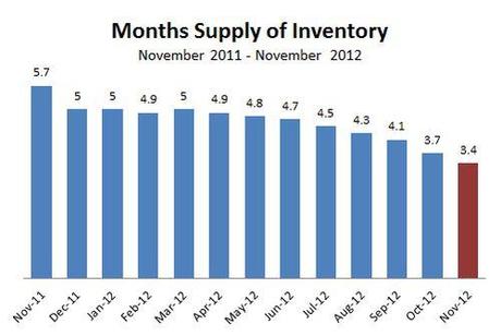 2012-11-MonthsSupply