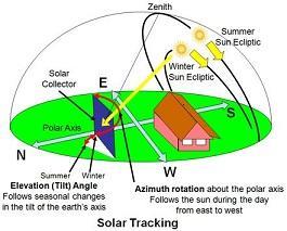 SOLAR ENERGY 101: Solar Trackers Part III - the technology in detail