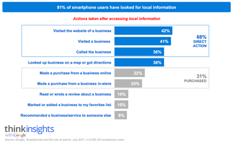 3 powerful ways to make mobile work for your retail shop! Smartphone users take direct action