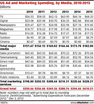 US Ad and Marketing Spending, by Media, 2010-2015 (billions)