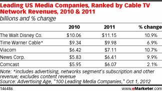 Leading US Media Companies, Ranked by Cable TV Network Revenues, 2010 & 2011 (billions and % change)